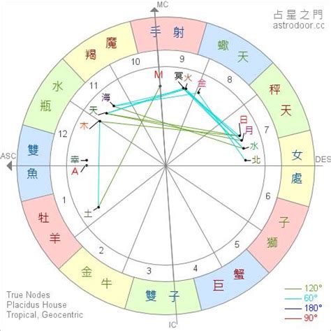 命盤12宮|星座命盤：免費查詢個人星盤的太陽月亮上升星座等